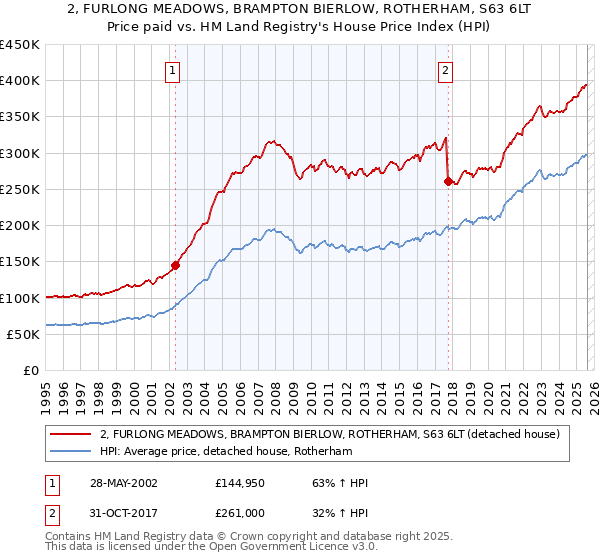 2, FURLONG MEADOWS, BRAMPTON BIERLOW, ROTHERHAM, S63 6LT: Price paid vs HM Land Registry's House Price Index