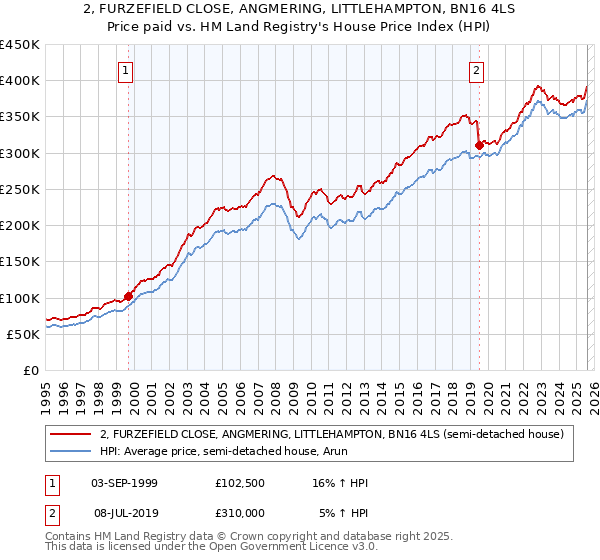 2, FURZEFIELD CLOSE, ANGMERING, LITTLEHAMPTON, BN16 4LS: Price paid vs HM Land Registry's House Price Index