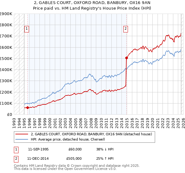2, GABLES COURT, OXFORD ROAD, BANBURY, OX16 9AN: Price paid vs HM Land Registry's House Price Index