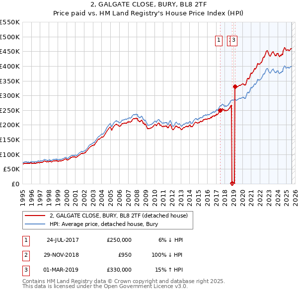 2, GALGATE CLOSE, BURY, BL8 2TF: Price paid vs HM Land Registry's House Price Index