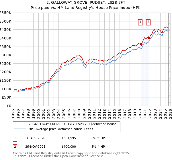 2, GALLOWAY GROVE, PUDSEY, LS28 7FT: Price paid vs HM Land Registry's House Price Index