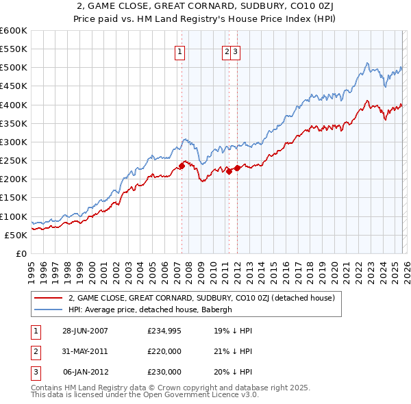 2, GAME CLOSE, GREAT CORNARD, SUDBURY, CO10 0ZJ: Price paid vs HM Land Registry's House Price Index