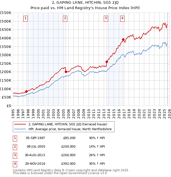 2, GAPING LANE, HITCHIN, SG5 2JQ: Price paid vs HM Land Registry's House Price Index