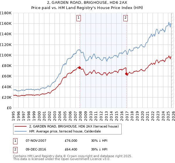 2, GARDEN ROAD, BRIGHOUSE, HD6 2AX: Price paid vs HM Land Registry's House Price Index