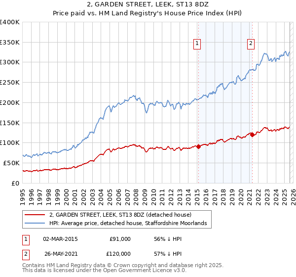 2, GARDEN STREET, LEEK, ST13 8DZ: Price paid vs HM Land Registry's House Price Index