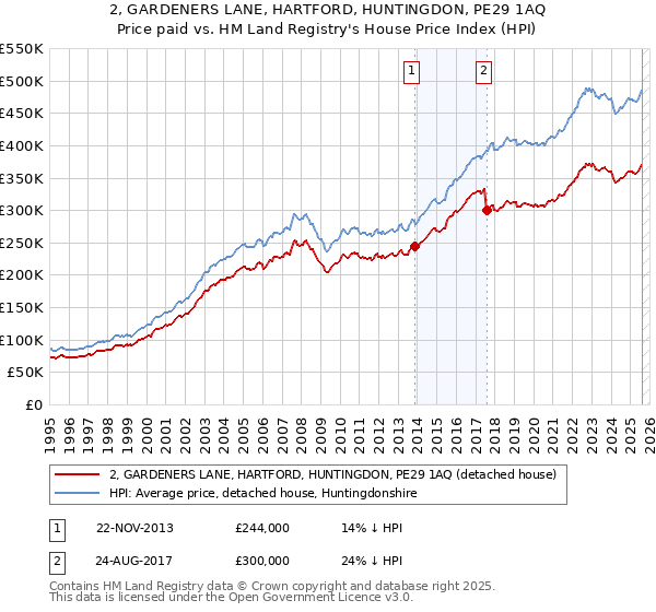 2, GARDENERS LANE, HARTFORD, HUNTINGDON, PE29 1AQ: Price paid vs HM Land Registry's House Price Index