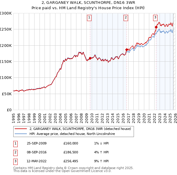 2, GARGANEY WALK, SCUNTHORPE, DN16 3WR: Price paid vs HM Land Registry's House Price Index