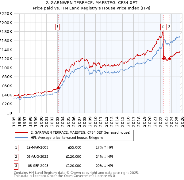 2, GARNWEN TERRACE, MAESTEG, CF34 0ET: Price paid vs HM Land Registry's House Price Index