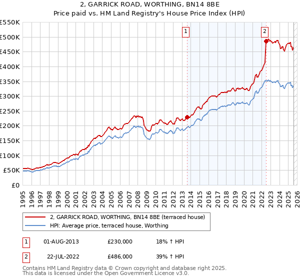 2, GARRICK ROAD, WORTHING, BN14 8BE: Price paid vs HM Land Registry's House Price Index