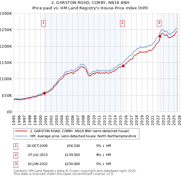 2, GARSTON ROAD, CORBY, NN18 8NH: Price paid vs HM Land Registry's House Price Index