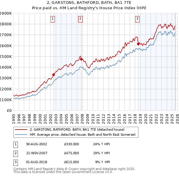 2, GARSTONS, BATHFORD, BATH, BA1 7TE: Price paid vs HM Land Registry's House Price Index