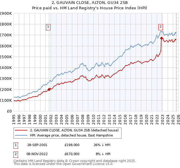 2, GAUVAIN CLOSE, ALTON, GU34 2SB: Price paid vs HM Land Registry's House Price Index
