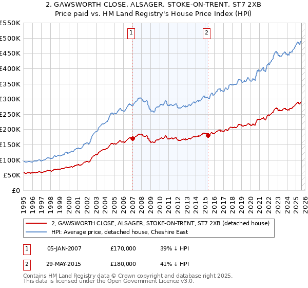 2, GAWSWORTH CLOSE, ALSAGER, STOKE-ON-TRENT, ST7 2XB: Price paid vs HM Land Registry's House Price Index