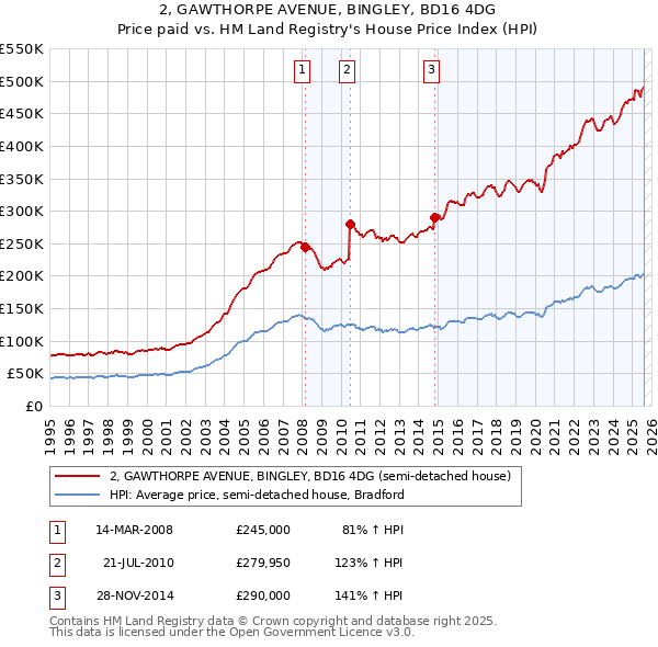 2, GAWTHORPE AVENUE, BINGLEY, BD16 4DG: Price paid vs HM Land Registry's House Price Index