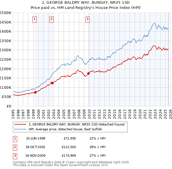 2, GEORGE BALDRY WAY, BUNGAY, NR35 1SD: Price paid vs HM Land Registry's House Price Index
