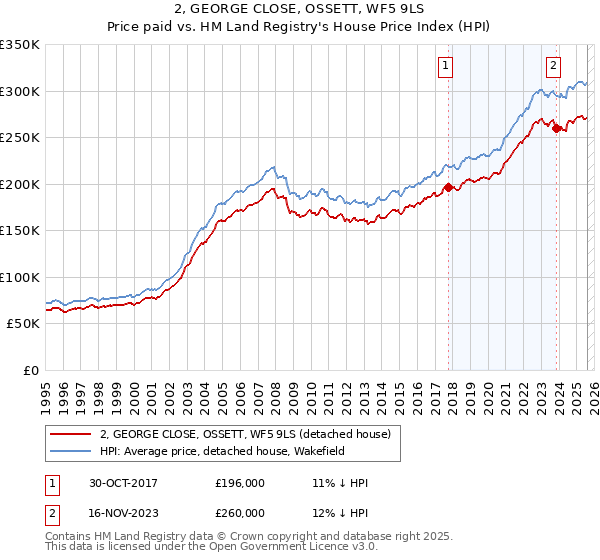 2, GEORGE CLOSE, OSSETT, WF5 9LS: Price paid vs HM Land Registry's House Price Index