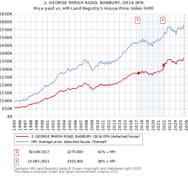 2, GEORGE PARISH ROAD, BANBURY, OX16 0FN: Price paid vs HM Land Registry's House Price Index