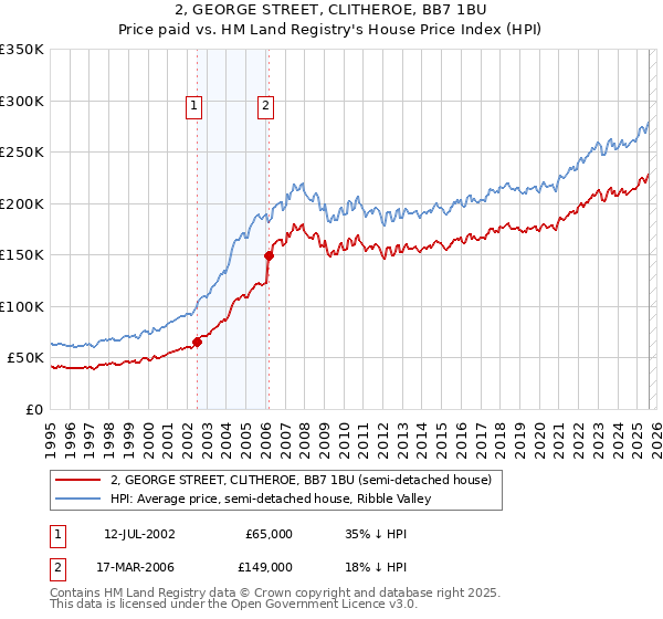 2, GEORGE STREET, CLITHEROE, BB7 1BU: Price paid vs HM Land Registry's House Price Index
