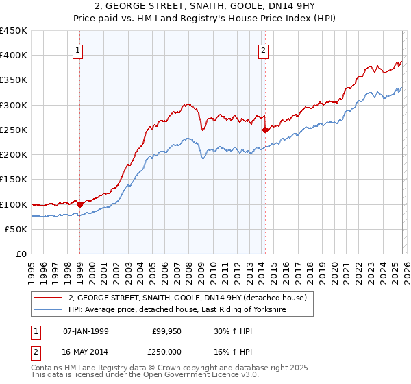 2, GEORGE STREET, SNAITH, GOOLE, DN14 9HY: Price paid vs HM Land Registry's House Price Index