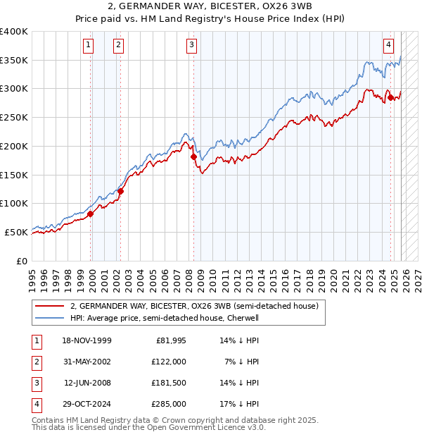 2, GERMANDER WAY, BICESTER, OX26 3WB: Price paid vs HM Land Registry's House Price Index
