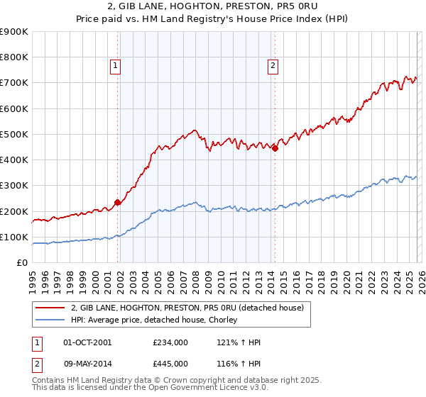 2, GIB LANE, HOGHTON, PRESTON, PR5 0RU: Price paid vs HM Land Registry's House Price Index