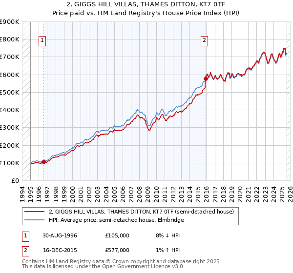 2, GIGGS HILL VILLAS, THAMES DITTON, KT7 0TF: Price paid vs HM Land Registry's House Price Index