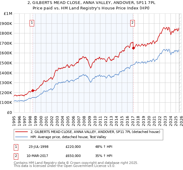 2, GILBERTS MEAD CLOSE, ANNA VALLEY, ANDOVER, SP11 7PL: Price paid vs HM Land Registry's House Price Index