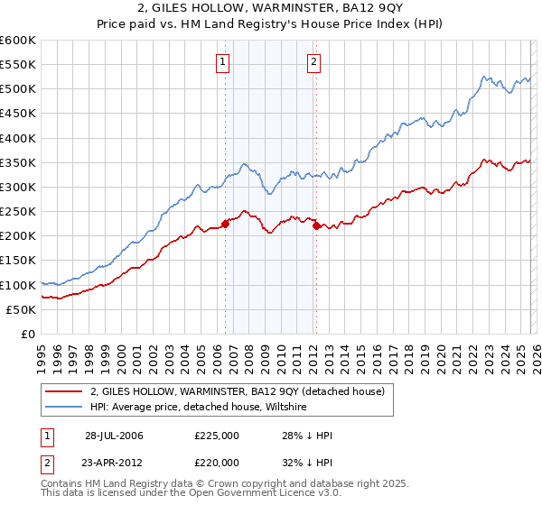 2, GILES HOLLOW, WARMINSTER, BA12 9QY: Price paid vs HM Land Registry's House Price Index