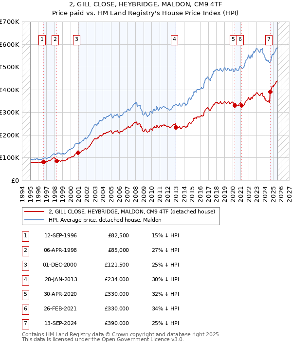 2, GILL CLOSE, HEYBRIDGE, MALDON, CM9 4TF: Price paid vs HM Land Registry's House Price Index