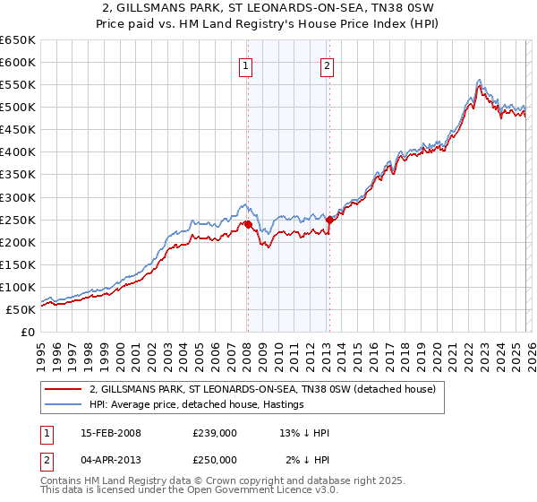 2, GILLSMANS PARK, ST LEONARDS-ON-SEA, TN38 0SW: Price paid vs HM Land Registry's House Price Index