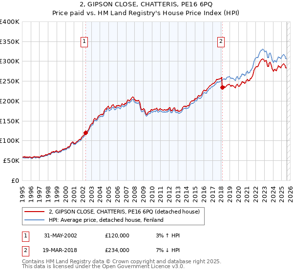 2, GIPSON CLOSE, CHATTERIS, PE16 6PQ: Price paid vs HM Land Registry's House Price Index
