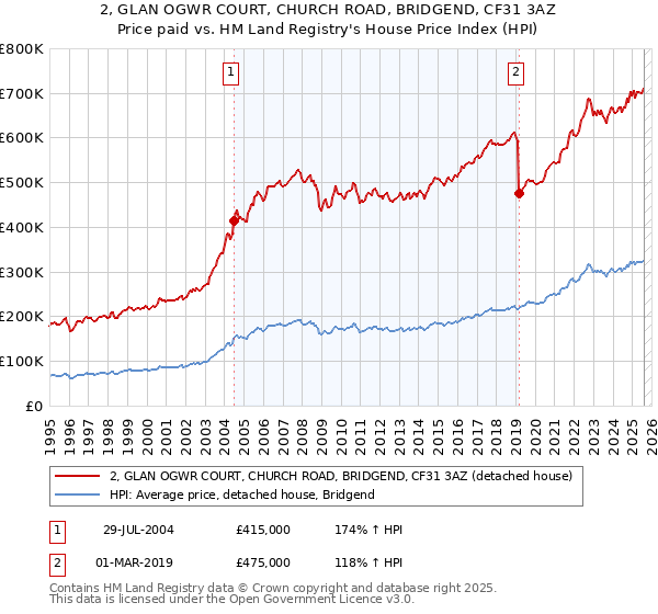 2, GLAN OGWR COURT, CHURCH ROAD, BRIDGEND, CF31 3AZ: Price paid vs HM Land Registry's House Price Index