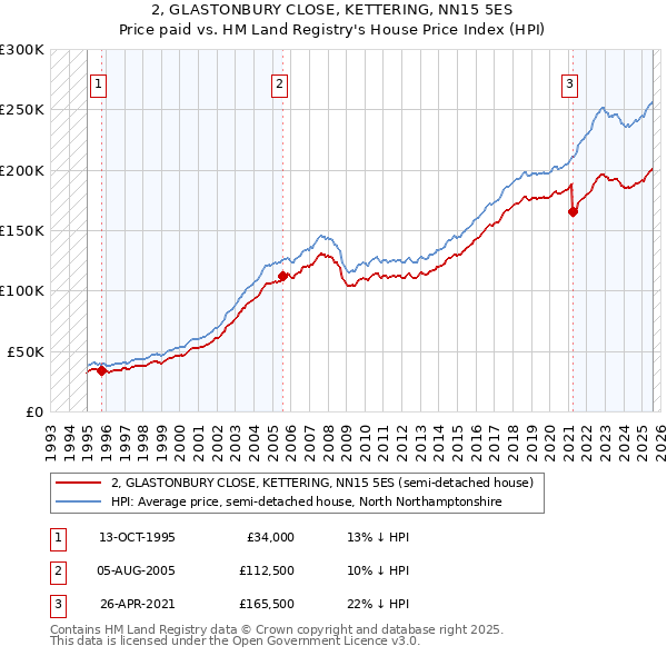 2, GLASTONBURY CLOSE, KETTERING, NN15 5ES: Price paid vs HM Land Registry's House Price Index