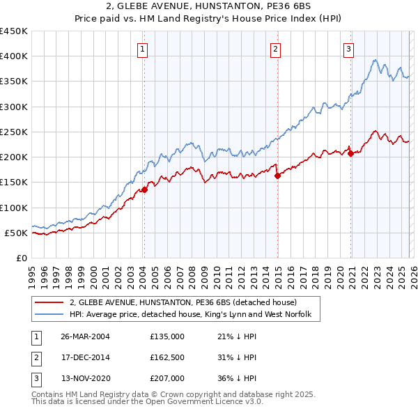 2, GLEBE AVENUE, HUNSTANTON, PE36 6BS: Price paid vs HM Land Registry's House Price Index