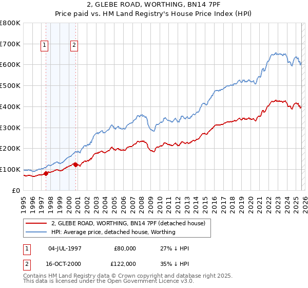 2, GLEBE ROAD, WORTHING, BN14 7PF: Price paid vs HM Land Registry's House Price Index