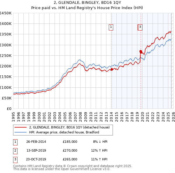 2, GLENDALE, BINGLEY, BD16 1QY: Price paid vs HM Land Registry's House Price Index