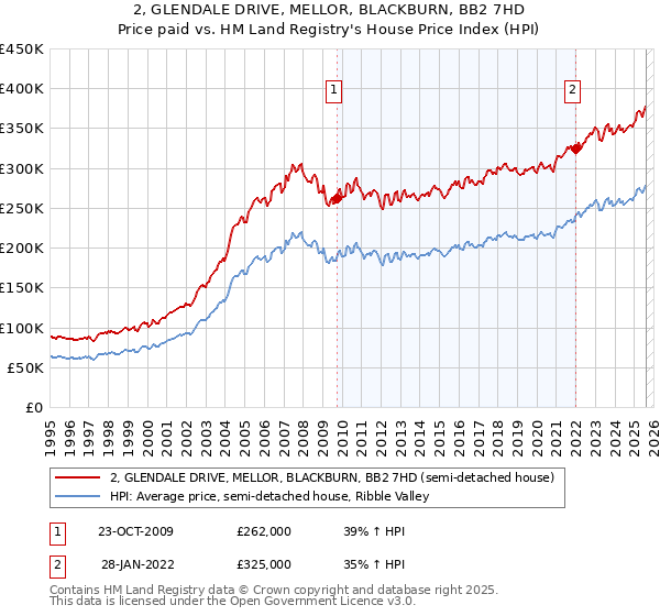 2, GLENDALE DRIVE, MELLOR, BLACKBURN, BB2 7HD: Price paid vs HM Land Registry's House Price Index