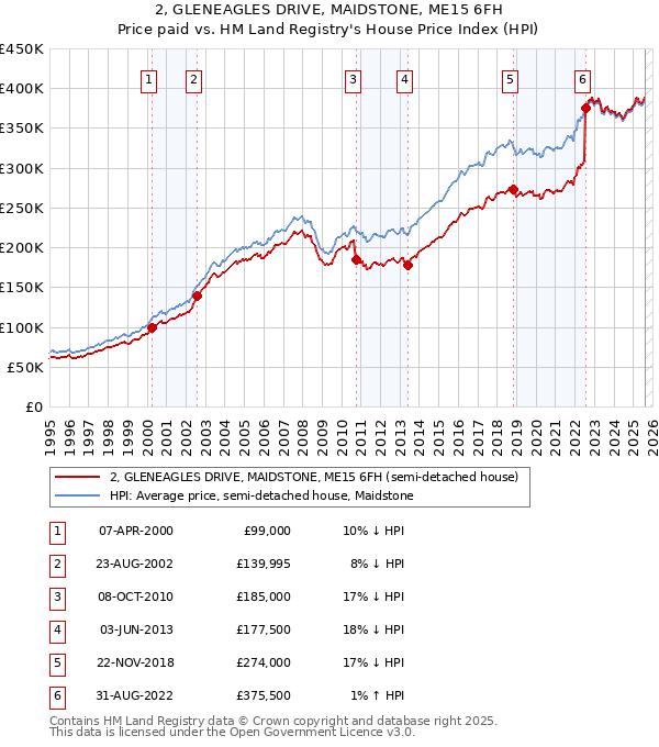 2, GLENEAGLES DRIVE, MAIDSTONE, ME15 6FH: Price paid vs HM Land Registry's House Price Index