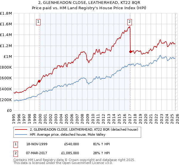 2, GLENHEADON CLOSE, LEATHERHEAD, KT22 8QR: Price paid vs HM Land Registry's House Price Index