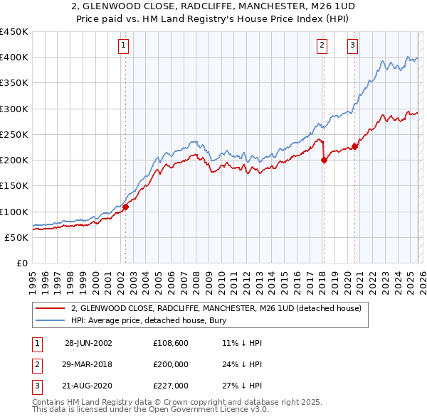 2, GLENWOOD CLOSE, RADCLIFFE, MANCHESTER, M26 1UD: Price paid vs HM Land Registry's House Price Index