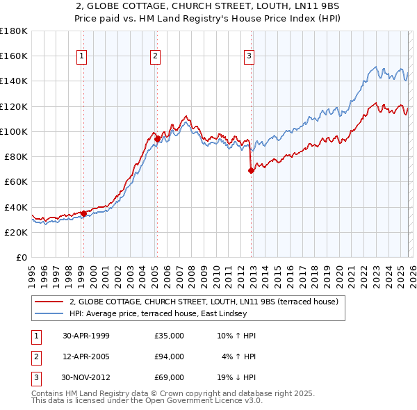 2, GLOBE COTTAGE, CHURCH STREET, LOUTH, LN11 9BS: Price paid vs HM Land Registry's House Price Index