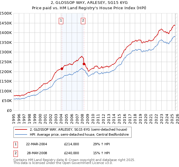 2, GLOSSOP WAY, ARLESEY, SG15 6YG: Price paid vs HM Land Registry's House Price Index
