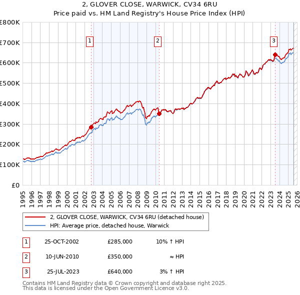 2, GLOVER CLOSE, WARWICK, CV34 6RU: Price paid vs HM Land Registry's House Price Index