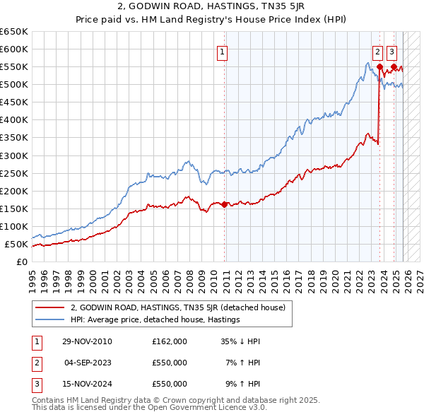 2, GODWIN ROAD, HASTINGS, TN35 5JR: Price paid vs HM Land Registry's House Price Index