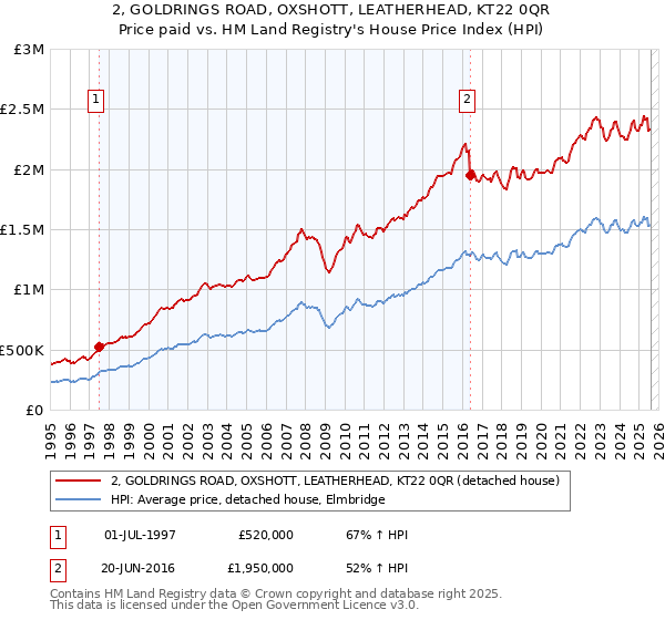 2, GOLDRINGS ROAD, OXSHOTT, LEATHERHEAD, KT22 0QR: Price paid vs HM Land Registry's House Price Index