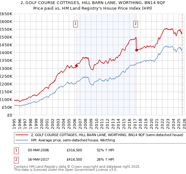 2, GOLF COURSE COTTAGES, HILL BARN LANE, WORTHING, BN14 9QF: Price paid vs HM Land Registry's House Price Index