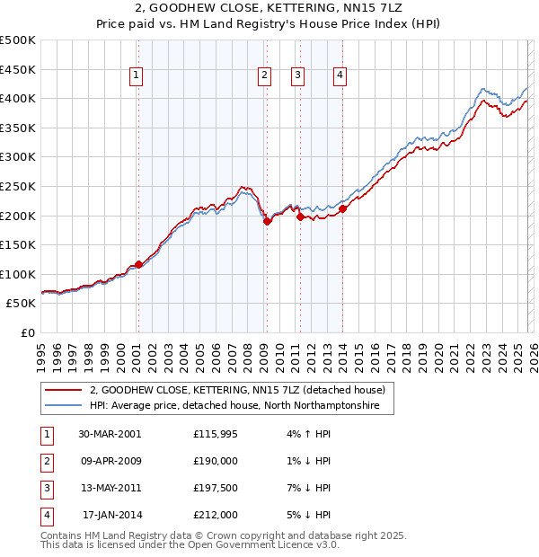 2, GOODHEW CLOSE, KETTERING, NN15 7LZ: Price paid vs HM Land Registry's House Price Index