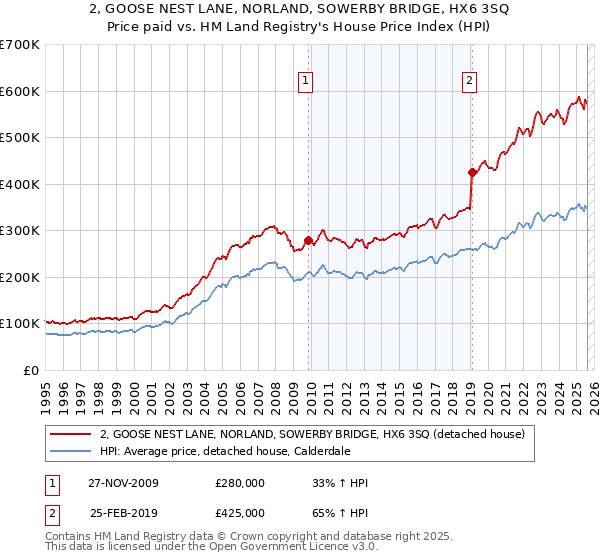2, GOOSE NEST LANE, NORLAND, SOWERBY BRIDGE, HX6 3SQ: Price paid vs HM Land Registry's House Price Index