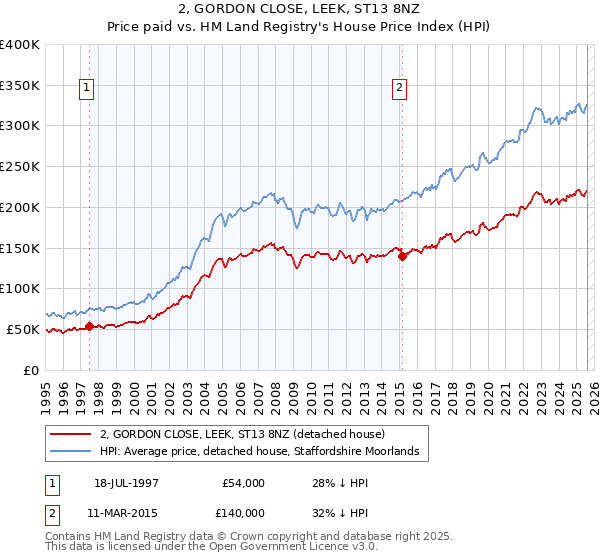 2, GORDON CLOSE, LEEK, ST13 8NZ: Price paid vs HM Land Registry's House Price Index