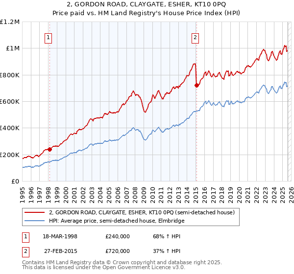 2, GORDON ROAD, CLAYGATE, ESHER, KT10 0PQ: Price paid vs HM Land Registry's House Price Index